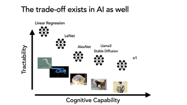 Understanding Fundamental Abilities of AI with synthetic experiments