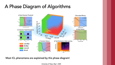 In-Context Learning: Algorithms and Representations