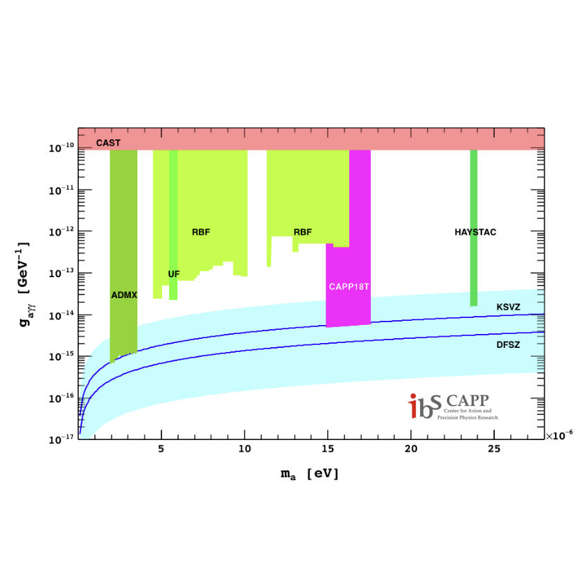 Real time DAQ setup and dead-time measurement for CAPP 18T Dark Matter Axion Search and its first results