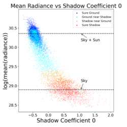 Hyperspectral shadow removal with iterative logistic regression and latent Parametric Linear Combination of Gaussians