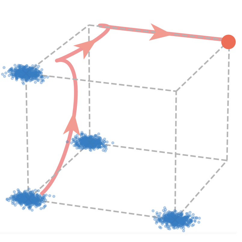 Swing-by Dynamics in Concept Learning and Compositional Generalization